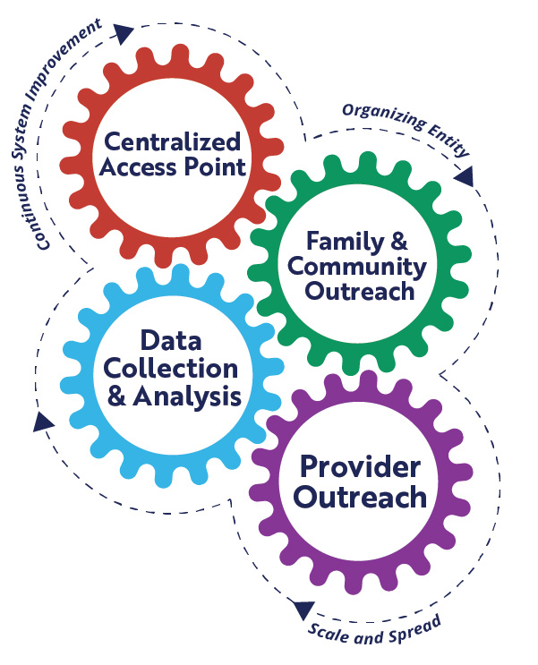 Centralized Access Point family and community outreach data collection and analysis provider outreach continuous system improvement ongoing entity scale and spread